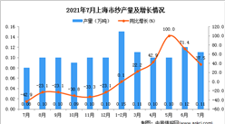 2021年7月上海市紗產量數據統計分析