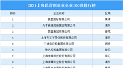 2021上海民營制造業企業100強排行榜（附完整榜單）