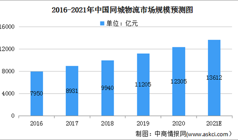 2021年中国同城物流市场规模将达13612亿 线上同城物流发展潜力大（图）