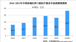 2021年中国高端民营口腔医疗服务市场规模及竞争格局分析（图）