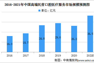2021年中国高端民营口腔医疗服务市场规模及竞争格局分析（图）