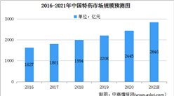 2021年中國特藥行業市場規模及發展前景預測分析（圖）