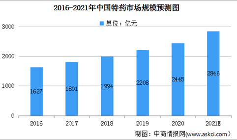 2021年中国特药市场规模及发展前景预测分析（图）