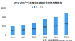 2021年中國商業健康保險市場規模將達9795億 面臨兩大挑戰（圖）