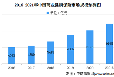 2021年中国商业健康保险市场规模将达9795亿 面临两大挑战（图）