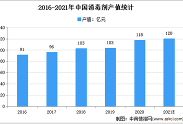 2021年中國消毒劑行業市場現狀分析：農業、醫療應用較多