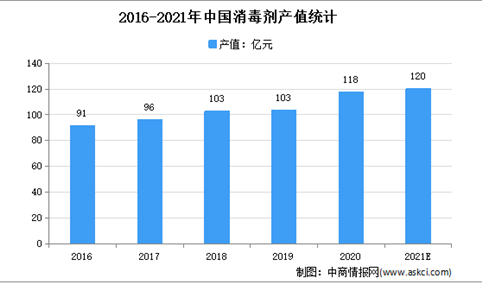 2021年中国消毒剂行业市场现状分析：农业、医疗应用较多