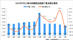 2021年7月上海市機制紙及紙板產量數據統計分析