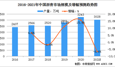 2021年中国沥青市场规模及行业发展前景分析（图）