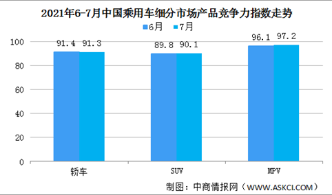 2021年7月乘用车市场产品竞争力指数为91.0 SUV环比提升0.3个点（图）