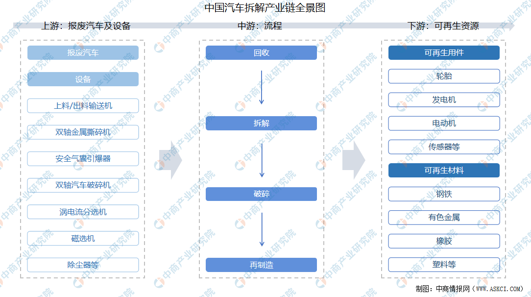 2021年中国报废汽车拆解产业链上中下游市场分析(附产业链全景图)