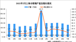 2021年7月上海市粗钢产量数据统计分析