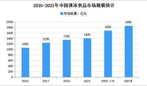 2021年中国速冻食品市场规模及发展前景预测分析