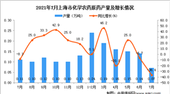 2021年7月上海市化学农药原药产量数据统计分析