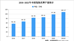 2021年中国氢氧化钾市场现状及发展趋势预测分析