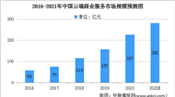 2021年中國云端商業服務市場規模將達282億 線上云端商業服務發展潛力大（圖）
