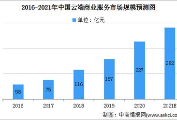 2021年中国云端商业服务市场规模将达282亿 线上云端商业服务发展潜力大（图）