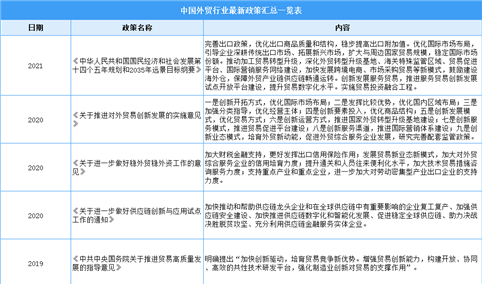 2021年中国外贸行业最新政策汇总一览（图）