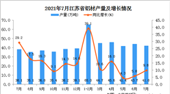 2021年7月江苏省铝材产量数据统计分析