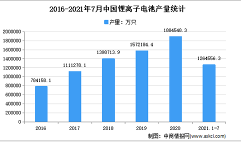 “双循环”战略专题：2021年中国锂电池行业市场现状及发展前景预测分析