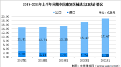 2021年上半年中國康復醫療器械行業進出口貿易大數據分析（圖）