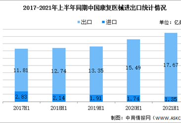 2021年上半年中国康复医疗器械行业进出口贸易大数据分析（图）