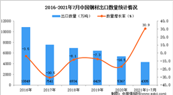 2021年1-7月中國鋼材出口數據統計分析