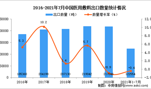 2021年1-7月中国医用敷料出口数据统计分析