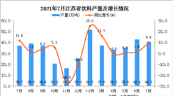 2021年7月江蘇省飲料產量數據統計分析