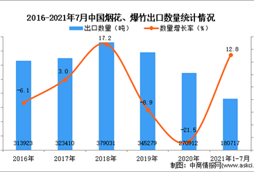 2021年1-7月中國煙花、爆竹出口數據統計分析