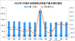 2021年7月浙江省机制纸及纸板产量数据统计分析