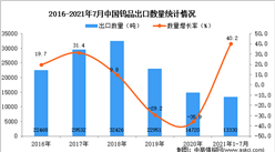 2021年1-7月中國鎢品出口數據統計分析
