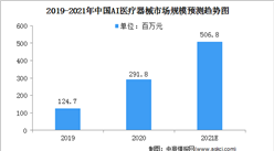 2021年中国AI医疗器械行业市场规模及驱动因素（图）