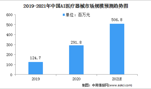 2021年中国AI医疗器械行业市场规模及驱动因素（图）