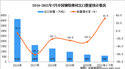 2021年1-7月中國鋼鐵棒材出口數據統計分析