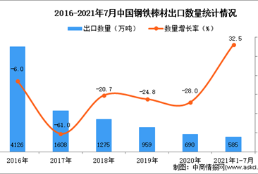 2021年1-7月中國鋼鐵棒材出口數據統計分析