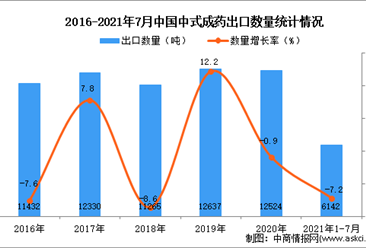 2021年1-7月中國中式成藥出口數據統計分析