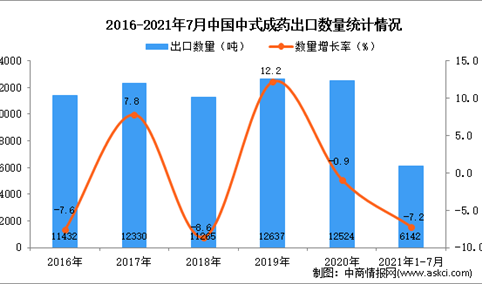 2021年1-7月中国中式成药出口数据统计分析