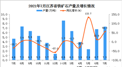 2021年7月江苏省铁矿石产量数据统计分析