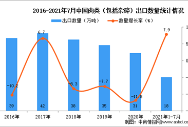 2021年1-7月中国肉类（包括杂碎）出口数据统计分析