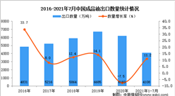2021年1-7月中國成品油出口數據統計分析