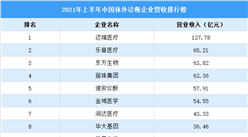 2021年上半年中國體外診斷企業營收排行榜（附榜單）