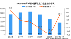 2021年1-7月中國稀土出口數據統計分析