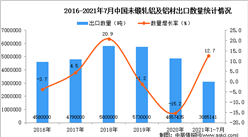2021年1-7月中國未鍛軋鋁及鋁材出口數據統計分析