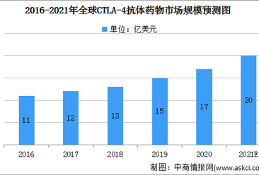 2021年全球CTLA-4抗体药物市场规模及发展趋势预测分析（图）