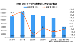 2021年1-7月中國烤煙出口數據統計分析