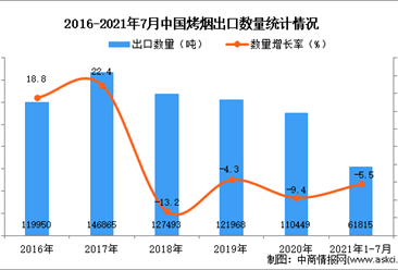 2021年1-7月中國烤煙出口數據統計分析