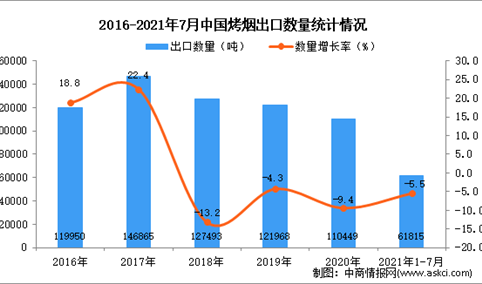 2021年1-7月中国烤烟出口数据统计分析