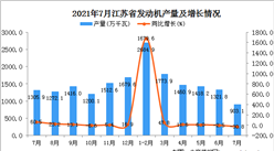 2021年7月江苏省发动机产量数据统计分析