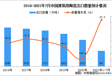 2021年1-7月中国建筑用陶瓷出口数据统计分析